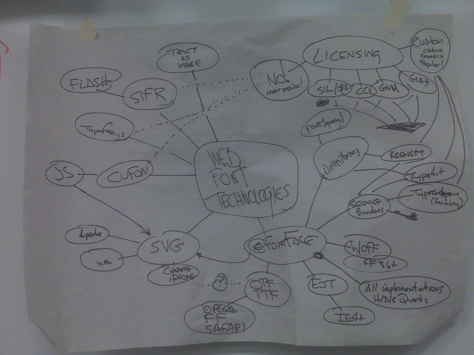  Font Technology Mind Map Garrick van Buren